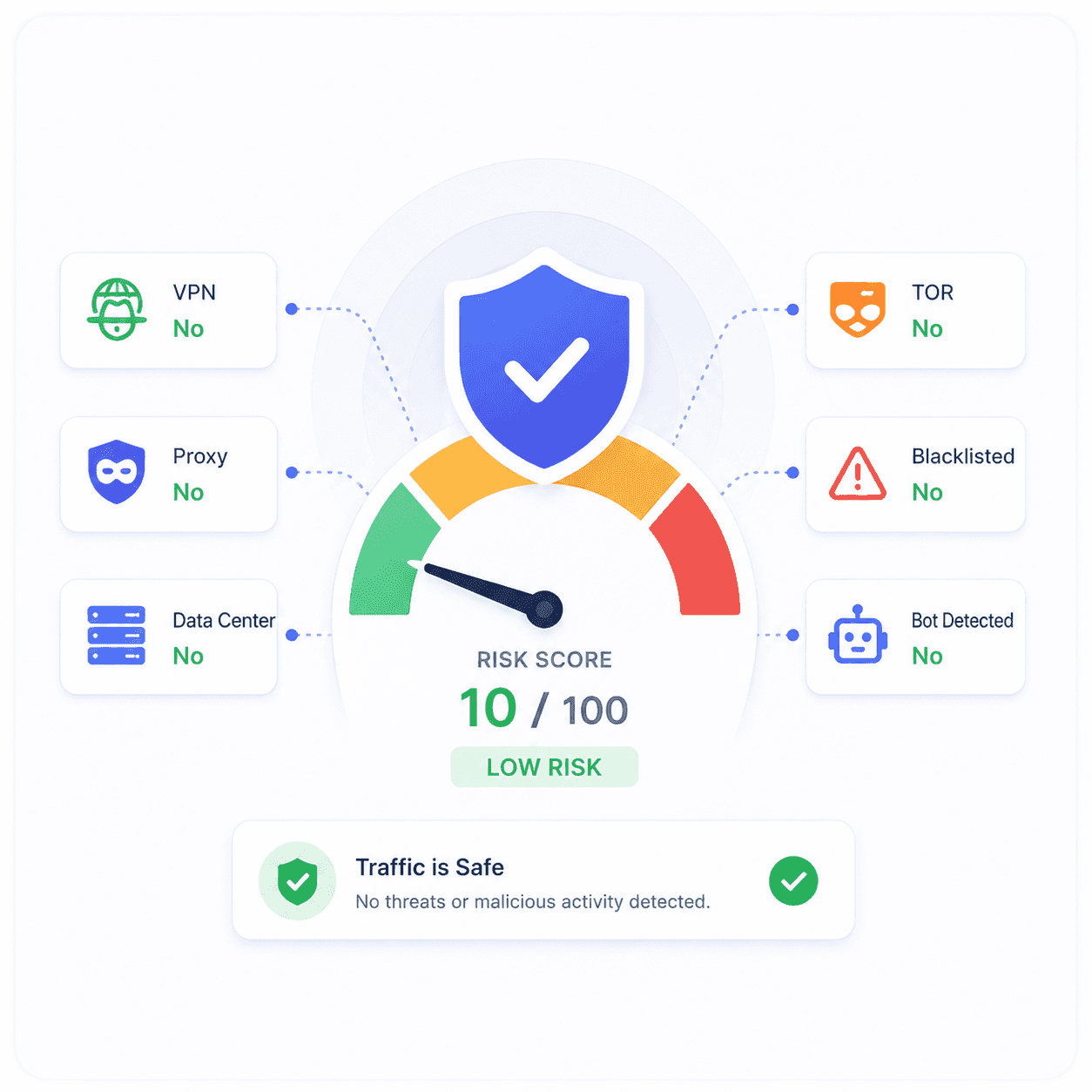 Risk scoring